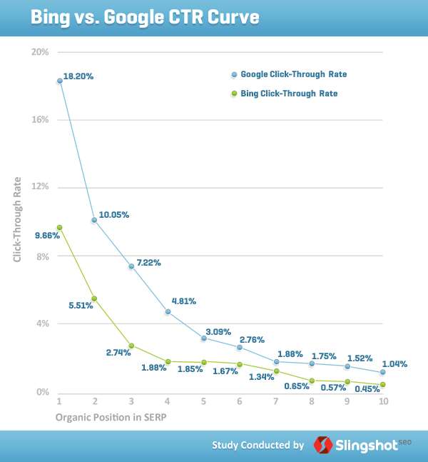 Bing vs. Google click thru rates