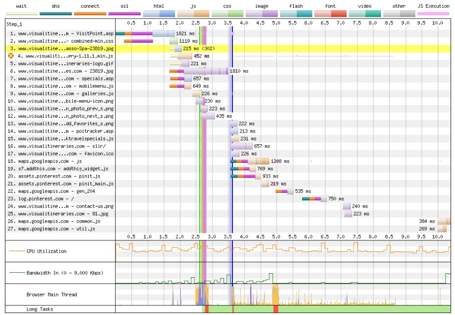 Webpagetest.org waterfall diagram of page components loading